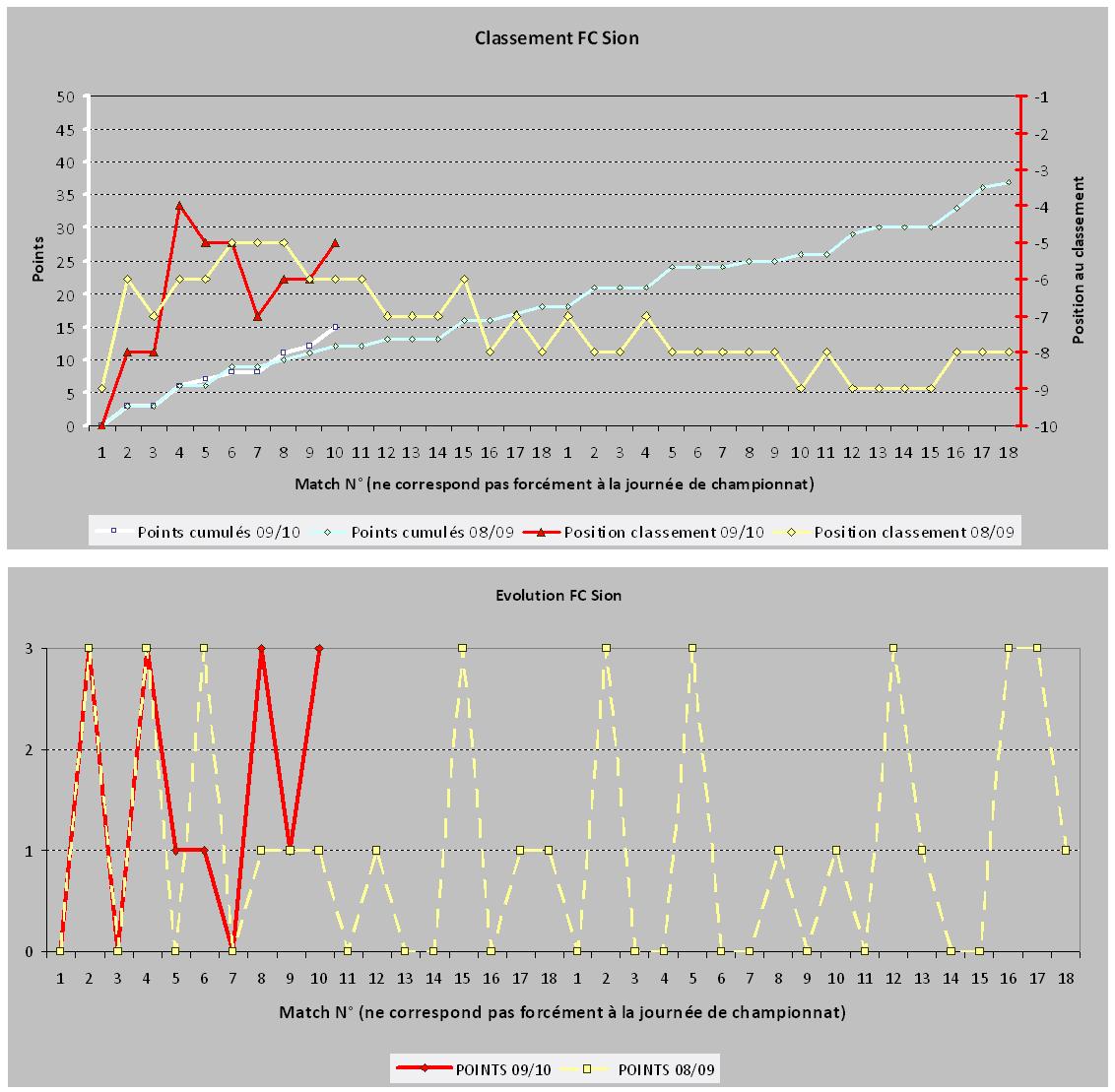 SionAprès10matchs.JPG
